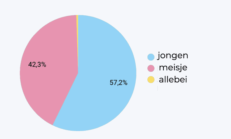 slaaptipsvoorbabys meer jongens dan meisjes slaapproblemen